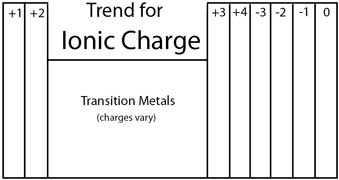 Trends in Ionic Charge Image